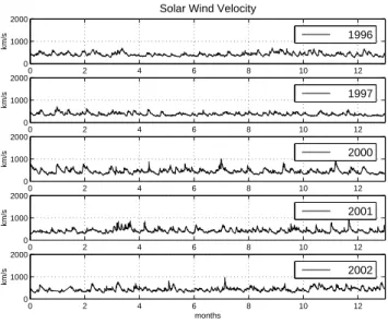 FIG. 1: Solar wind velocity time series for the five years shown in legend, measured by SOHO satellite.