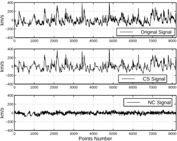 FIG. 3: Daubechies-4 filter process applied to solar wind velocity data for year 2002