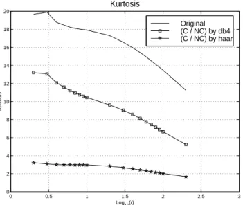 FIG. 8: Kurtosis values for original time series (continuous line), kur- kur-tosis of the rate between CS and NC time series obtained for db4 (square symbol) and for haar filtering process (star symbol).