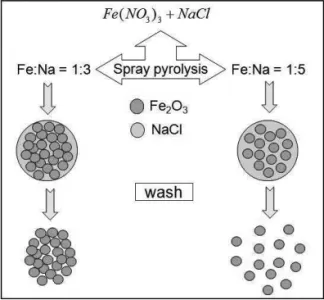 FIG. 1: schematic representation of iron oxide nanoparticles synthe- synthe-sized by SP using a soluble flux (NaCl).