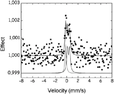 FIG. 4: M¨ossbauer spectrum at room temperature for a Fe 20 Cu 80 alloy