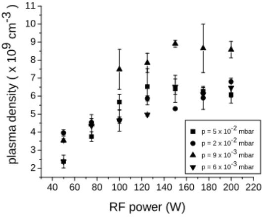 FIG. 1: Plasma density for distinct values of argon pressure and RF power in the MS system