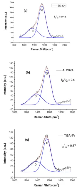 Table 1 - Thickness of the films and compressive stress for  five silicon samples treated by PIII and/or DLC coating