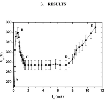 FIG. 2: V − I characteristic curve for a hole diameter of 400 µm at 40 Torr. For A − B, B − C, C − D and D − E regions, see text.