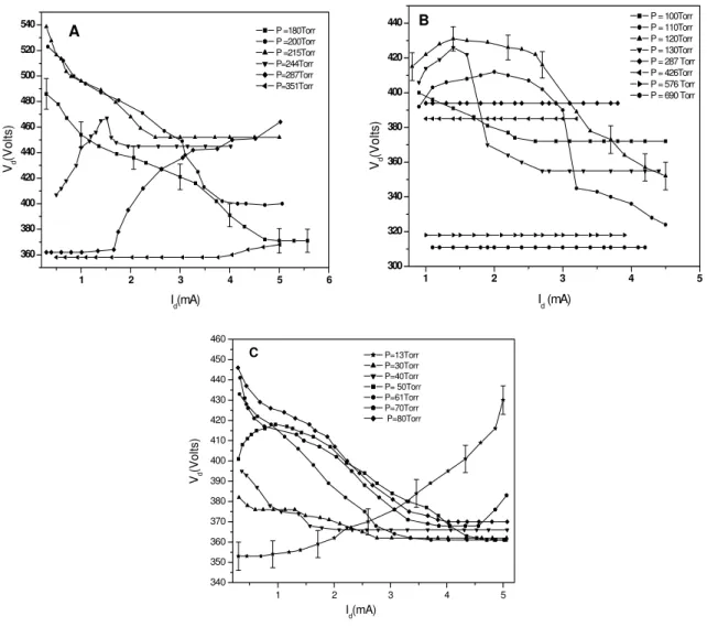 FIG. 3: I − V characteristic curve for open MHCD operated in Ar with hole diameters of 250 µm (A), 500 µm (B) and 1000 µm (C) as a function of current and pressure.