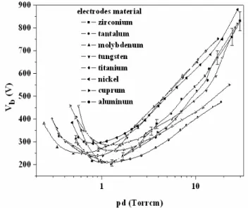 FIG. 5: Paschen’s curves for open MHCD operated in Ar for various μ