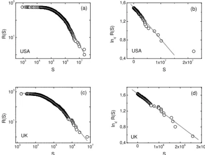 FIG. 3: Circulation of magazines. a) Empirical cdf R(S), where S is the circulation of 570 USA magazines in 2004