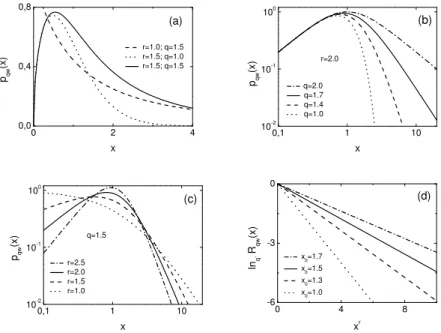 FIG. 6: q-Weibull distribution. a) Plot of p qw (x) versus x, with p 0 = x 0 = 1, and typical values of q and r