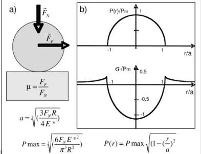 FIG. 1: a) Schematic representation of an elastic sphere on plane contact showing the friction FF and normal FN forces applied to the contacting solid bodies which deﬁne the friction coefﬁcient µ