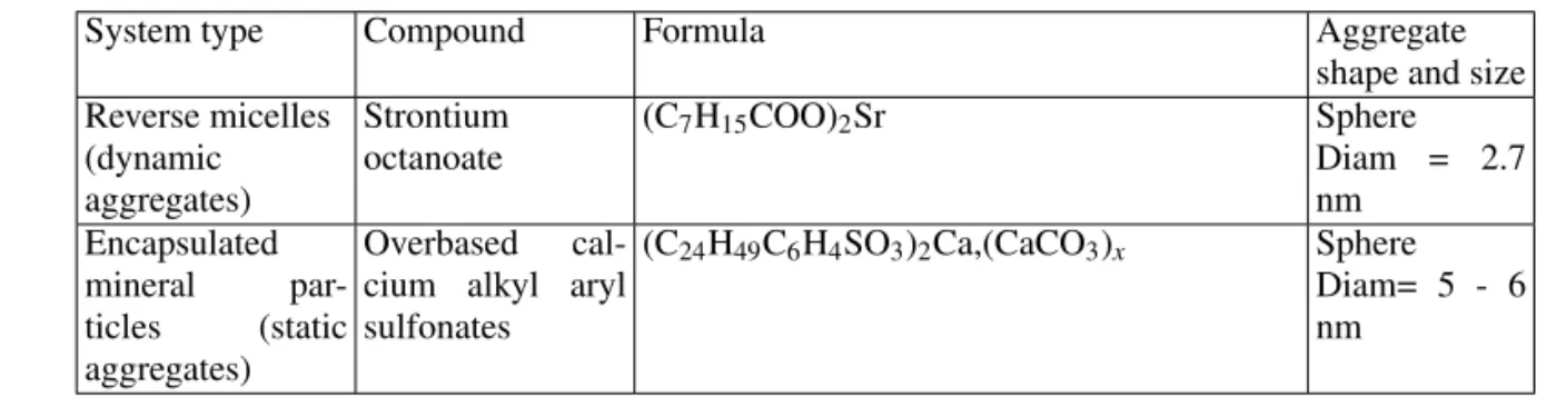 Table 1: characteristics of the nano lubricant additives chosen as examples.