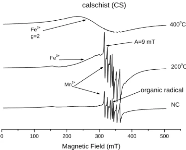 Figure 1 presents the CS sample spectra without calcination and with the calcined samples at 200 0 C and 400 0 C  (simi-lar signals occurred for the SF and RS)