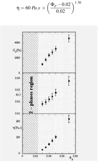 FIG. 4: Modulus G in Pa of filled 35k copolymer network (Φ p = 3%) for increasing silica volume fraction Φ Si 