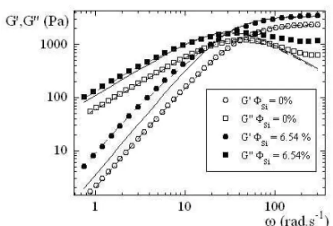 FIG. 6: Viscosity in Pa.s of filled 35k copolymer network ( Φ p = 3%) for increasing silica volume fraction Φ Si 