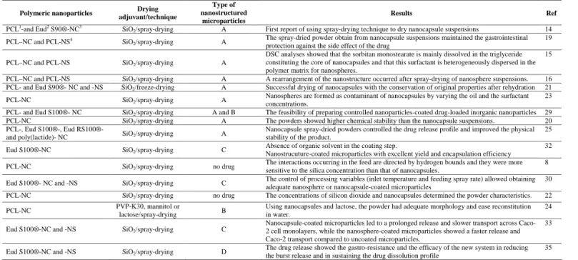 Table 1. Nanostructured microparticles: composition, preparation technique, model of structure and main results