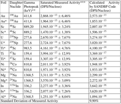 TABLE 2: Saturated Measured Activity with Calculated Activity by SABDBP code after 3 iterations