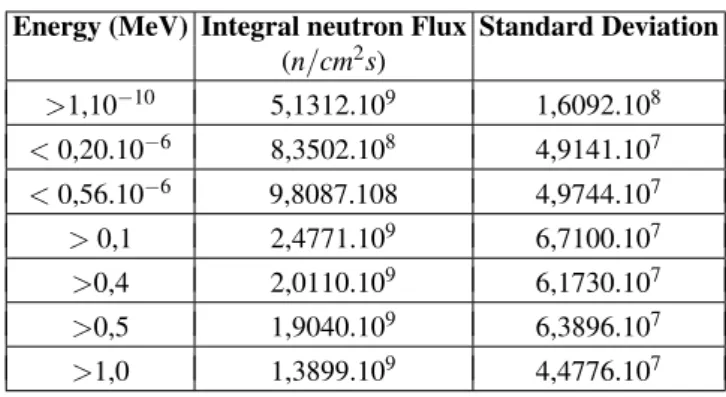TABLE 3: Neutron Flux values obtained by SANDBP code /5/ . Energy (MeV) Integral neutron Flux Standard Deviation