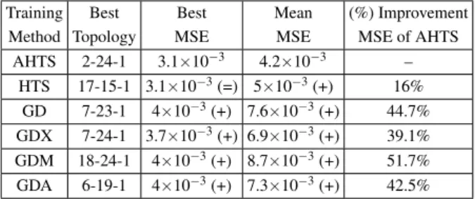 TABLE II: Optimal topologies and MSE for MLP networks trained with spectral components of coated paper data.