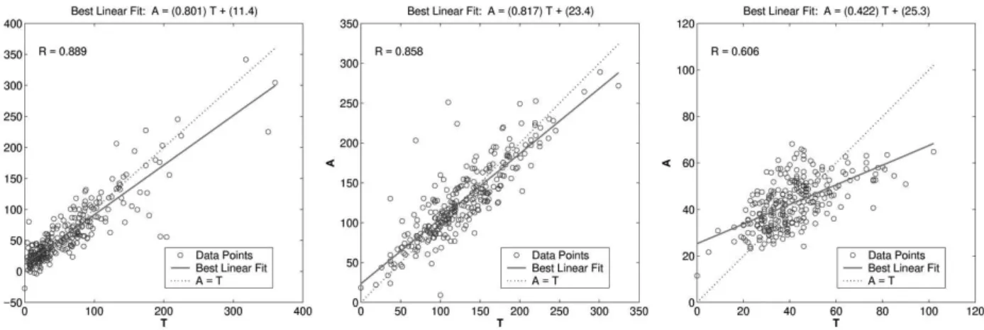 FIG. 3: Linear regression for outputs 1, 2 and 3 of an MLP network with 4 inputs and 27 hidden nodes trained with cholesterol data and the Hybrid Training Scheme