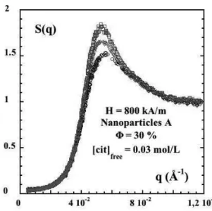 FIG. 6: Structure factor S(q) of the A-based sample (repulsive, char- char-acteristics in Figure 4) under an applied field H = 800 kA/m