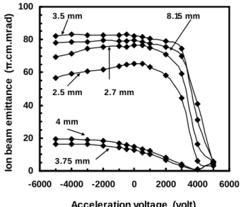 FIG. 4: Influence of the acceleration voltage on ion beam emittance for various curvatures of convex plasma shapes without space charge.