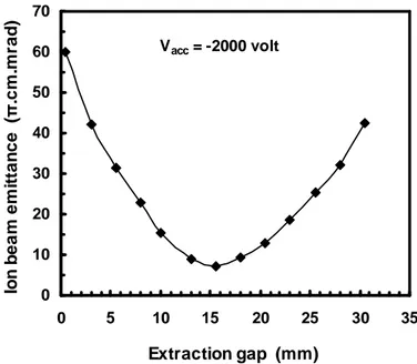 FIG. 5: Ion beam emittance as a function of the curvatures of plasma meniscus at V acc = − 2000 volt.