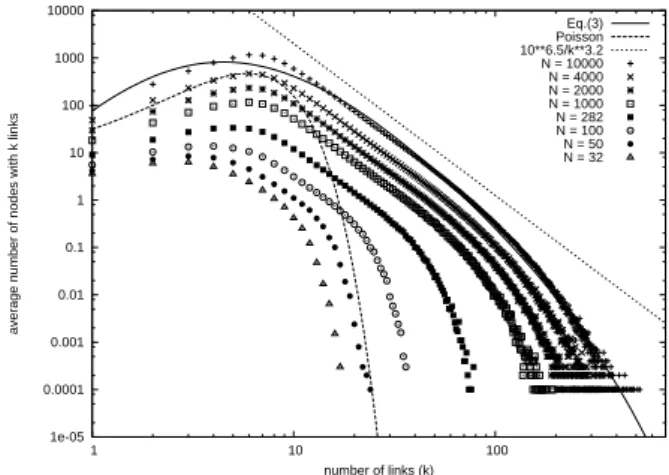 FIG. 1: Average node degree distributions for various N. The fit by Eq. 3 corresponds to q = 1.113, p 0 = 610, δ = 4.82, τ = 2.34 and µ = 0.014