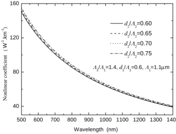 FIG. 5: Waveguide dispersion curves as a function of wavelength for hybrid cladding PCFs