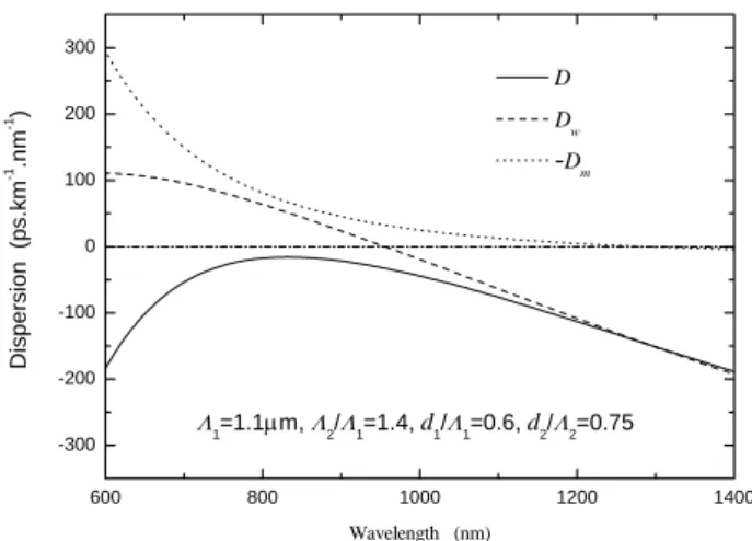FIG. 7: Waveguide dispersion curves as a function of wavelength for hybrid cladding PCFs.