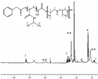 FIG. 1: 1 H NMR spectra of PHBHV-b-PNIPAAm