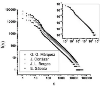 FIG. 1: The frequency of occurrence f (s) as a function of the rank s is depicted for complete plays of four Latin-American writers