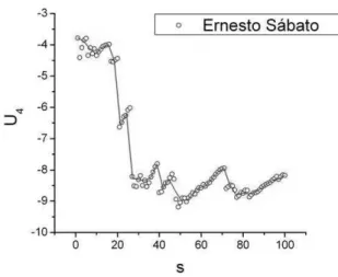 FIG. 3: A typical Binder cumulant of fourth order is depicted as a function of s. A change of behaviour is observed close to s = 20.