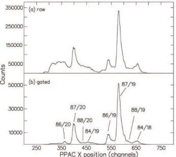 FIG. 4: PGAC X-position (a) raw and (b) gated on the detection of at least one γ-ray.