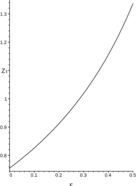 FIG. 4: Profile for the luminosity distance versus redshift taking into account ε = 0.01 ,0.1,0.5.