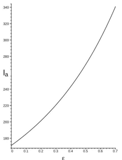 FIG. 6: Acoustic scale as function of the ε-parameter.