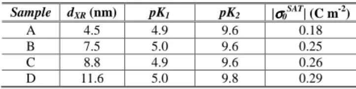 Table 1 - The corresponding values of the X-rays particles diameter (d X R ), equilibrium constants and the saturation value of the surface