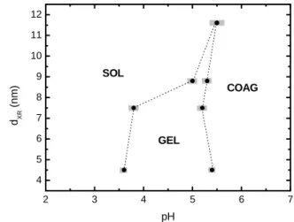 FIG. 7: Nanoparticle size dependence in the pH ranges of the SOL!
