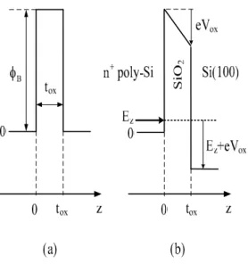 FIG. 1: Energy band profile of a n + − poly − Si/SiO 2 /p− Si(100) structure without applied voltage (a) and a negative bias applied to the n + − poly − Si gate (b).