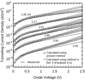 Figure 2 shows the calculated tunneling currents obtained using the previous method under parabolic E-k dispersion  re-lationships fit to the measured ones only in the low oxide voltage regime