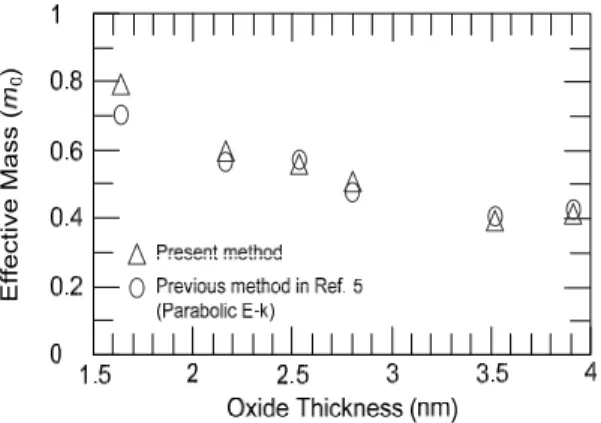 FIG. 4: Fitted value of the electron effective mass m ox calculated using previous and present models.