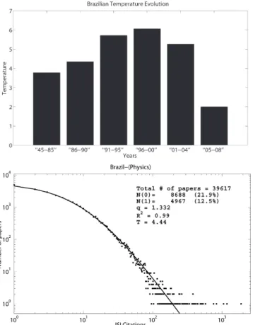 FIG. 2: Brazilian evolution of the effective temperature within the tested period (left) and the Probability distribution for citations of Brazil in Physics (right)