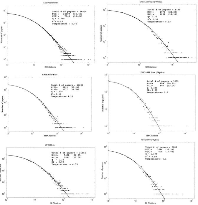 FIG. 3: Probability distribution for citations of Brazilian Institutions and their Physics departments