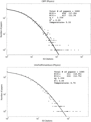 FIG. 4: Probability distribution for citations of CBPF (left) and UFPE (right) up to January 2009