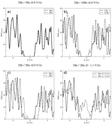 FIG. 2: Densities of states of the systems (a) He with separation equal to 2 ˚ A (solid line) and 3 ˚ A (dashed line) and no electric field applied, (b) He with separation equal to 2 ˚ A (solid line) and 10 ˚ A (dashed line) and no electric field applied, 