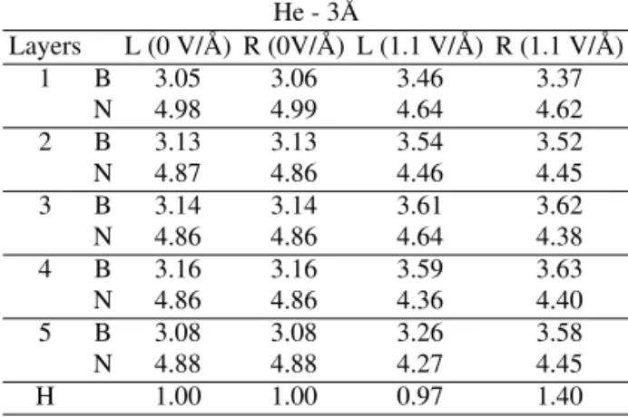 TABLE II: Average Mulliken charge values per atom per layer for the system He with 3 ˚ A separation for the cones (R) and (L) at the non field situation and the electric field magnitude equal to 1.1 V/ ˚ A.