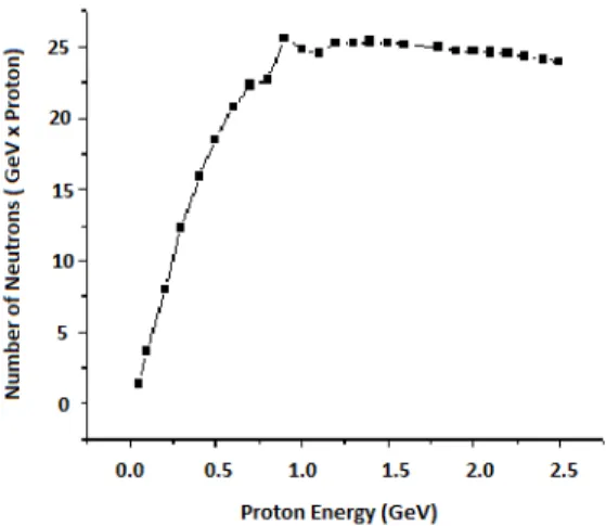 FIG. 2: Neutron multiplicity per unit energy and per incident proton as a beam energy for a LBE target.