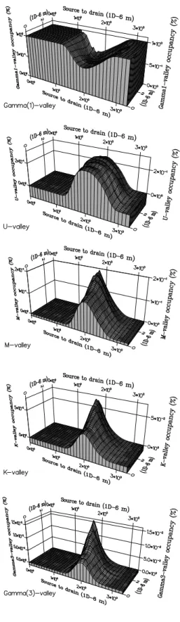 FIG. 6: The distribution of hot electrons at room temperature for V gs = −1 V, V ds = 50 V in central Γ valley and upper valleys.