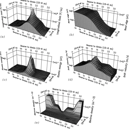 FIG. 8: Three dimensional distribution of electron data recorded through the simulation of the GaN MESFET when the source-drain bias is 50 V and the gate voltage is −1 V at room temperature