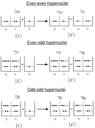 FIG. 1: Initial and final states contributing to the hypernuclear weak decay for even-even, even-odd and odd-odd core cases.