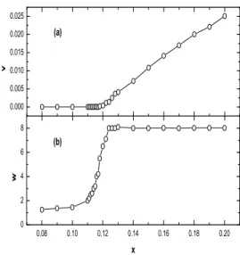 FIG. 1: (a) The asymptotic growth rate ν of the average efficiency and (b) the asymptotic efficiency fluctuation w as functions of  net-work randomness x.