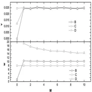 FIG. 4: The distance of global network D as a function of M with x A = x B = 0.1.